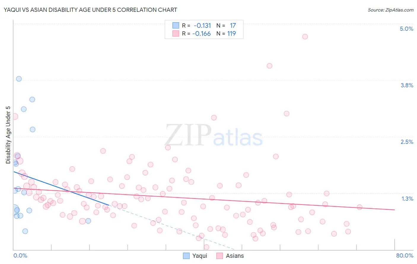 Yaqui vs Asian Disability Age Under 5