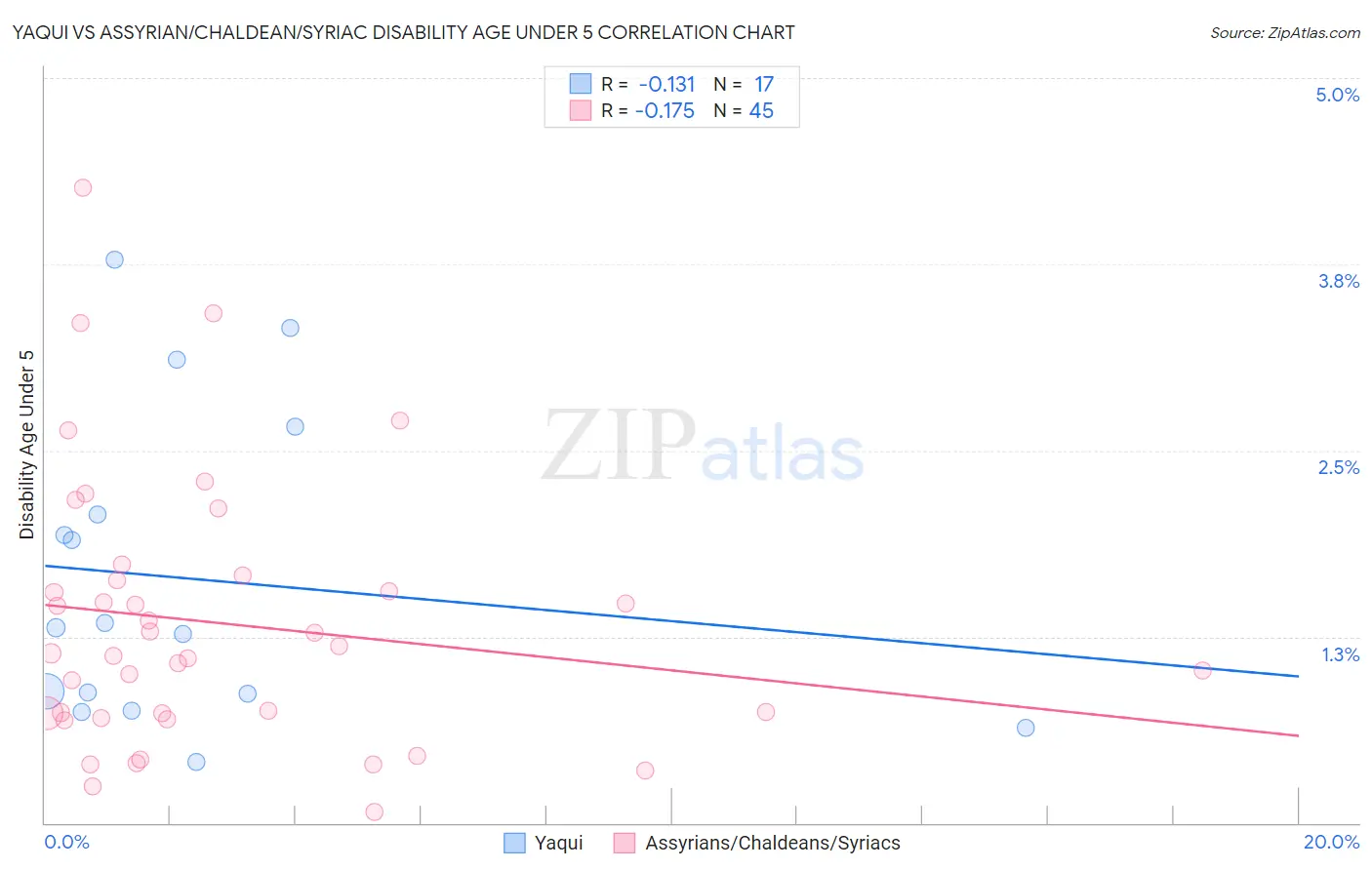 Yaqui vs Assyrian/Chaldean/Syriac Disability Age Under 5