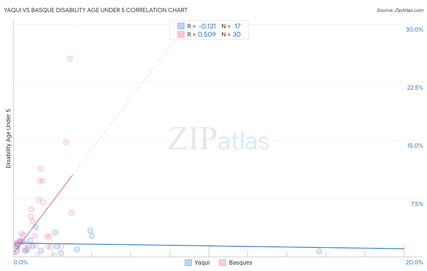 Yaqui vs Basque Disability Age Under 5