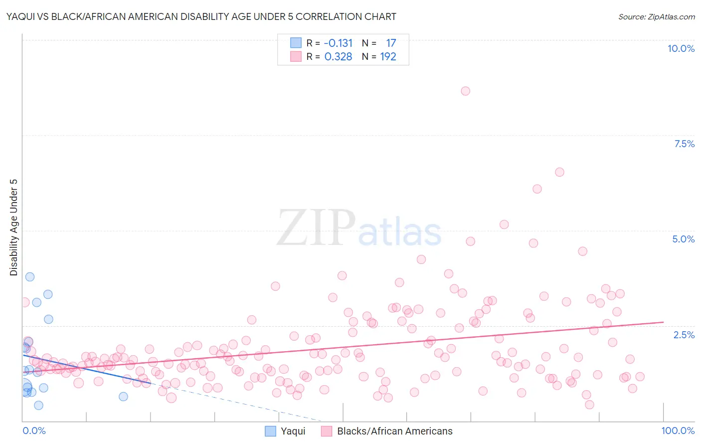 Yaqui vs Black/African American Disability Age Under 5