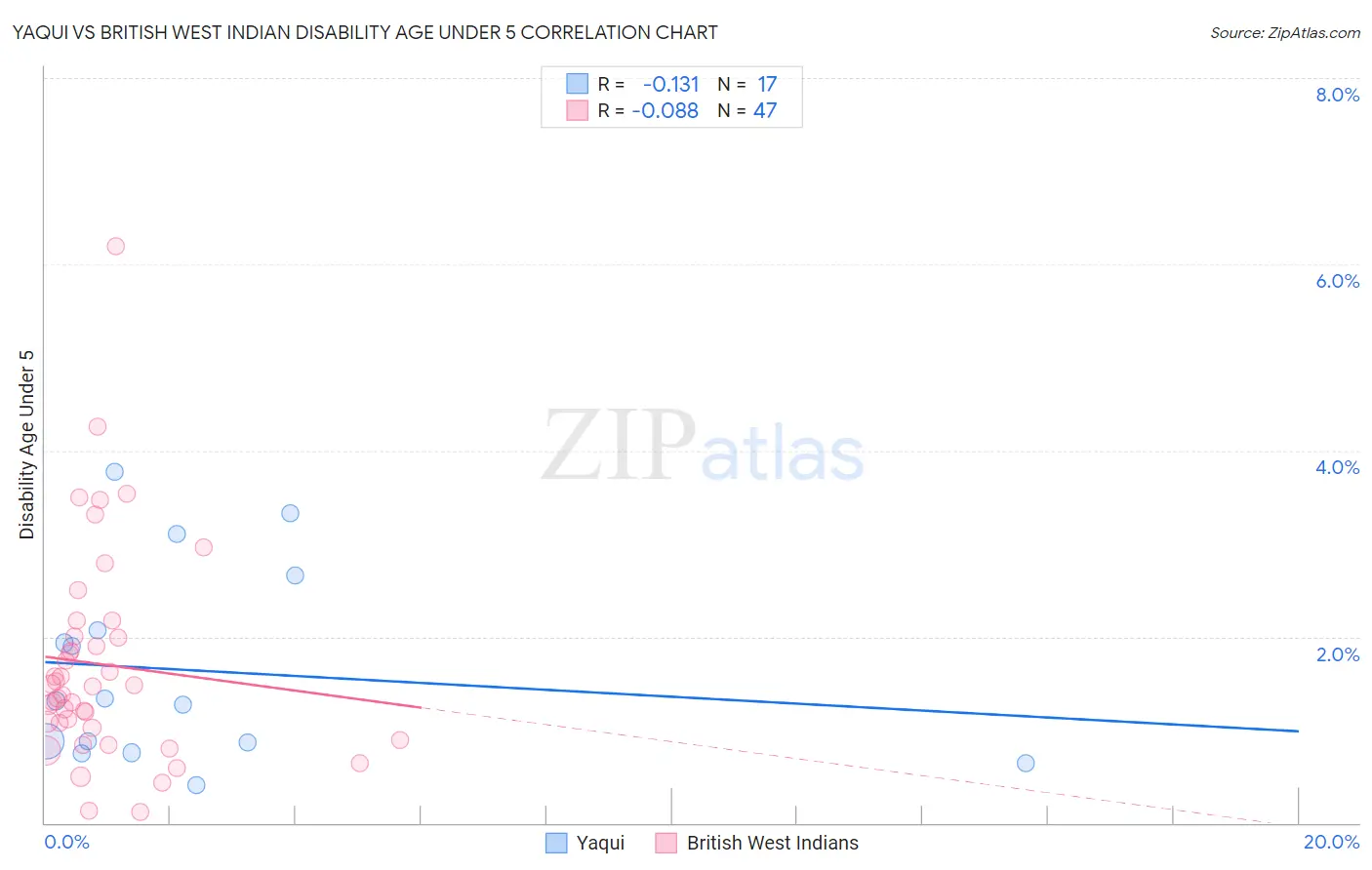 Yaqui vs British West Indian Disability Age Under 5
