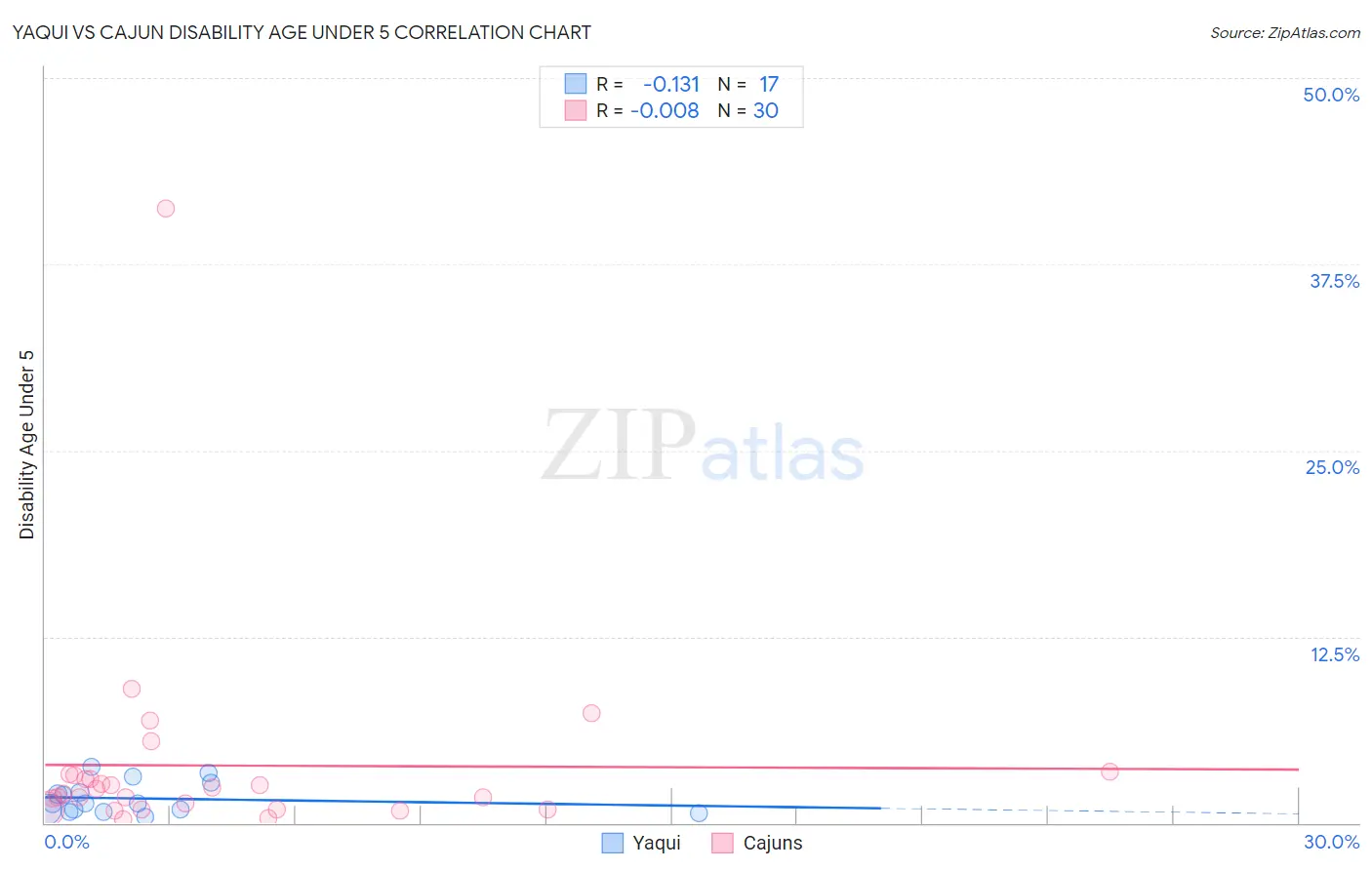 Yaqui vs Cajun Disability Age Under 5