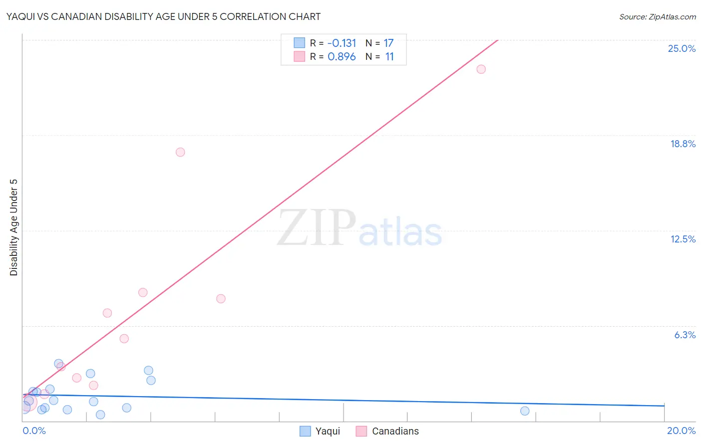 Yaqui vs Canadian Disability Age Under 5