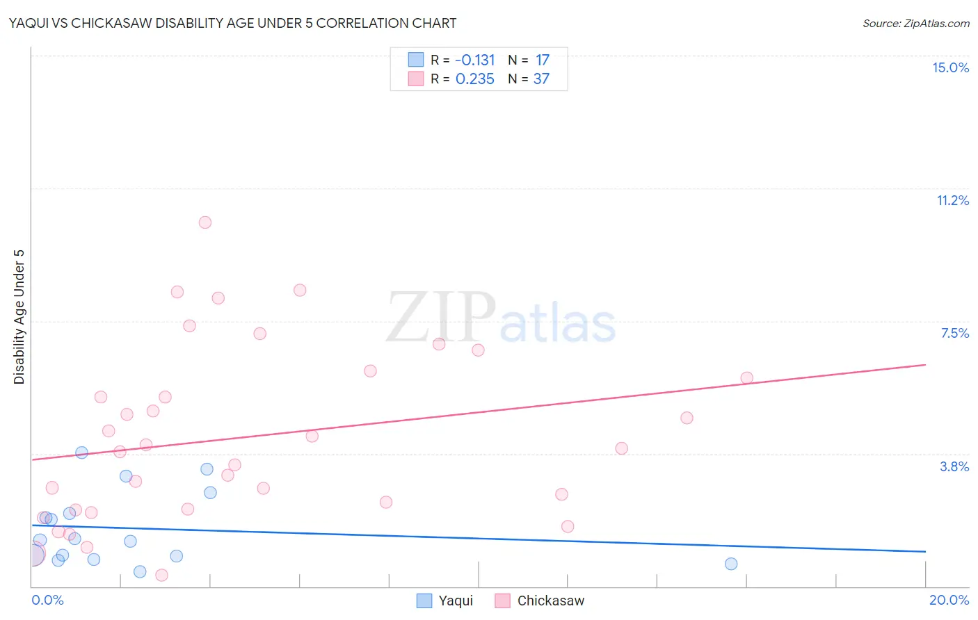 Yaqui vs Chickasaw Disability Age Under 5