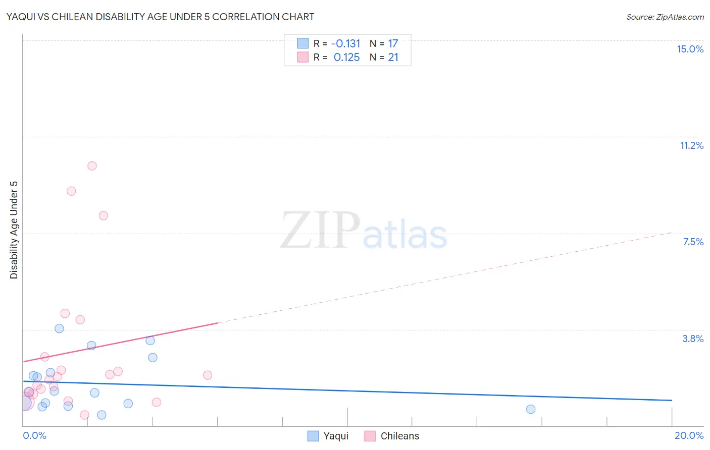 Yaqui vs Chilean Disability Age Under 5