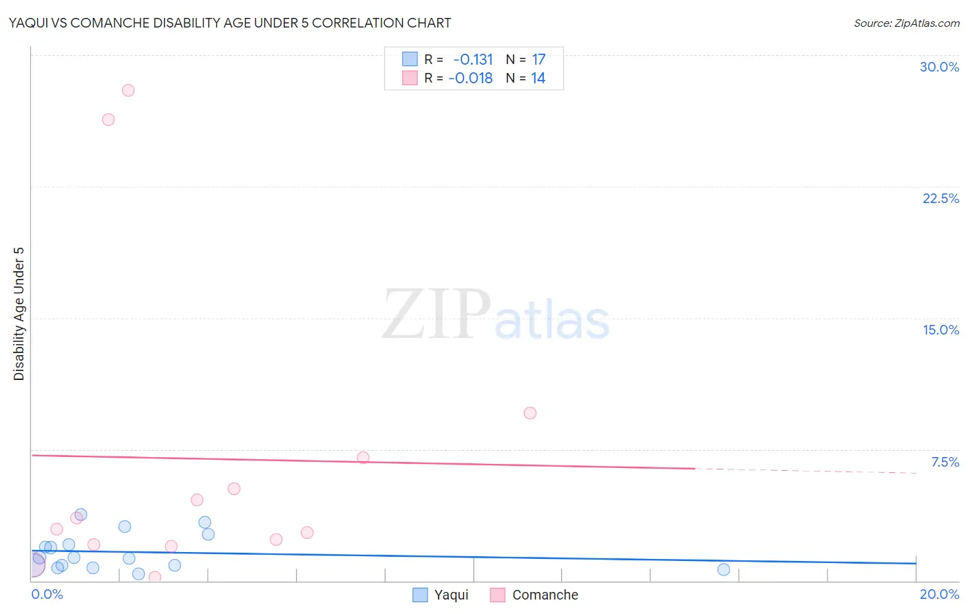 Yaqui vs Comanche Disability Age Under 5