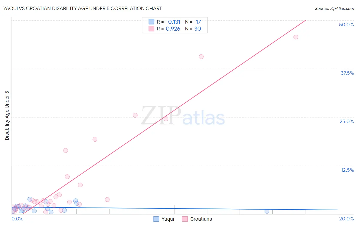 Yaqui vs Croatian Disability Age Under 5