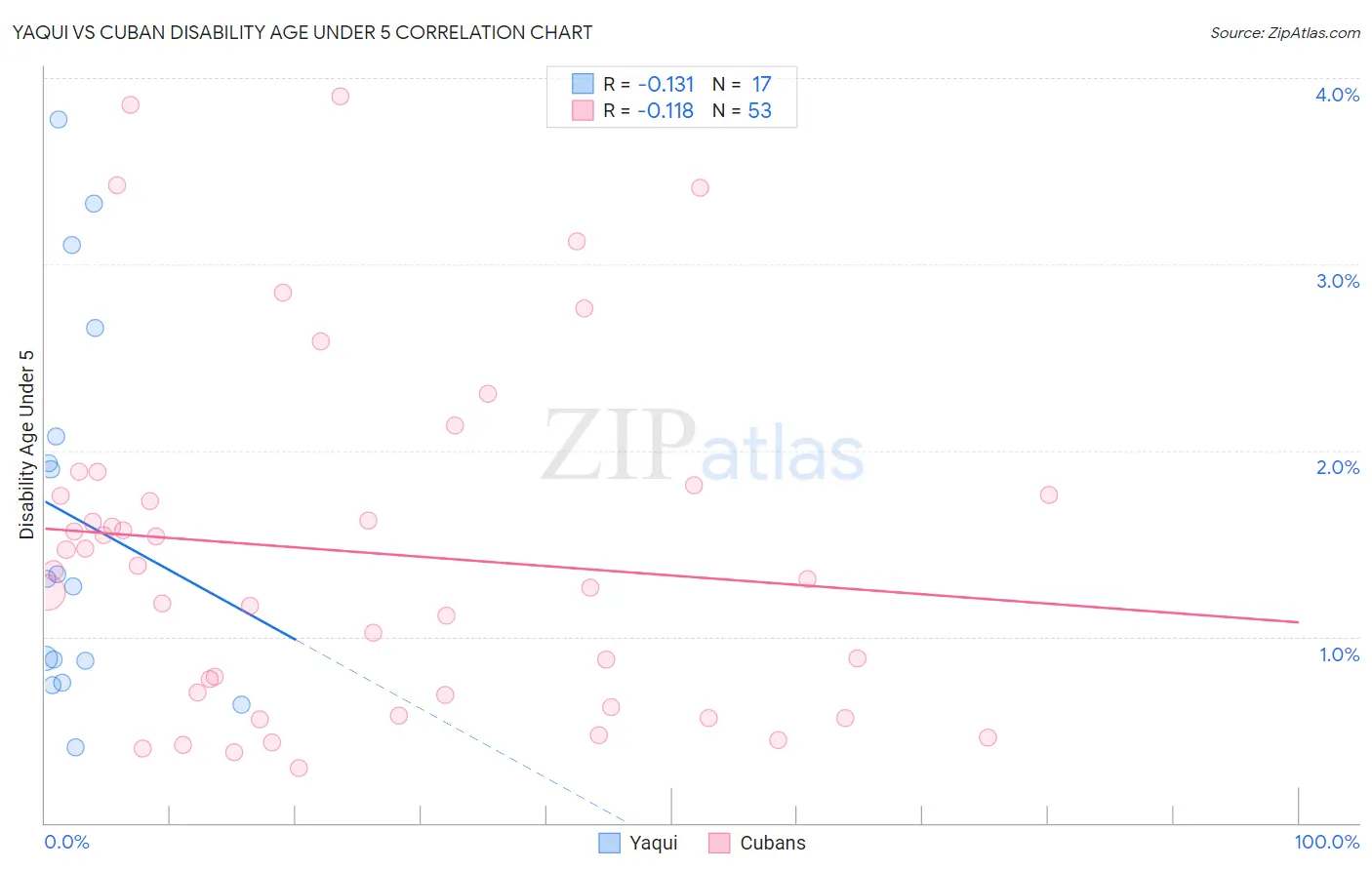 Yaqui vs Cuban Disability Age Under 5