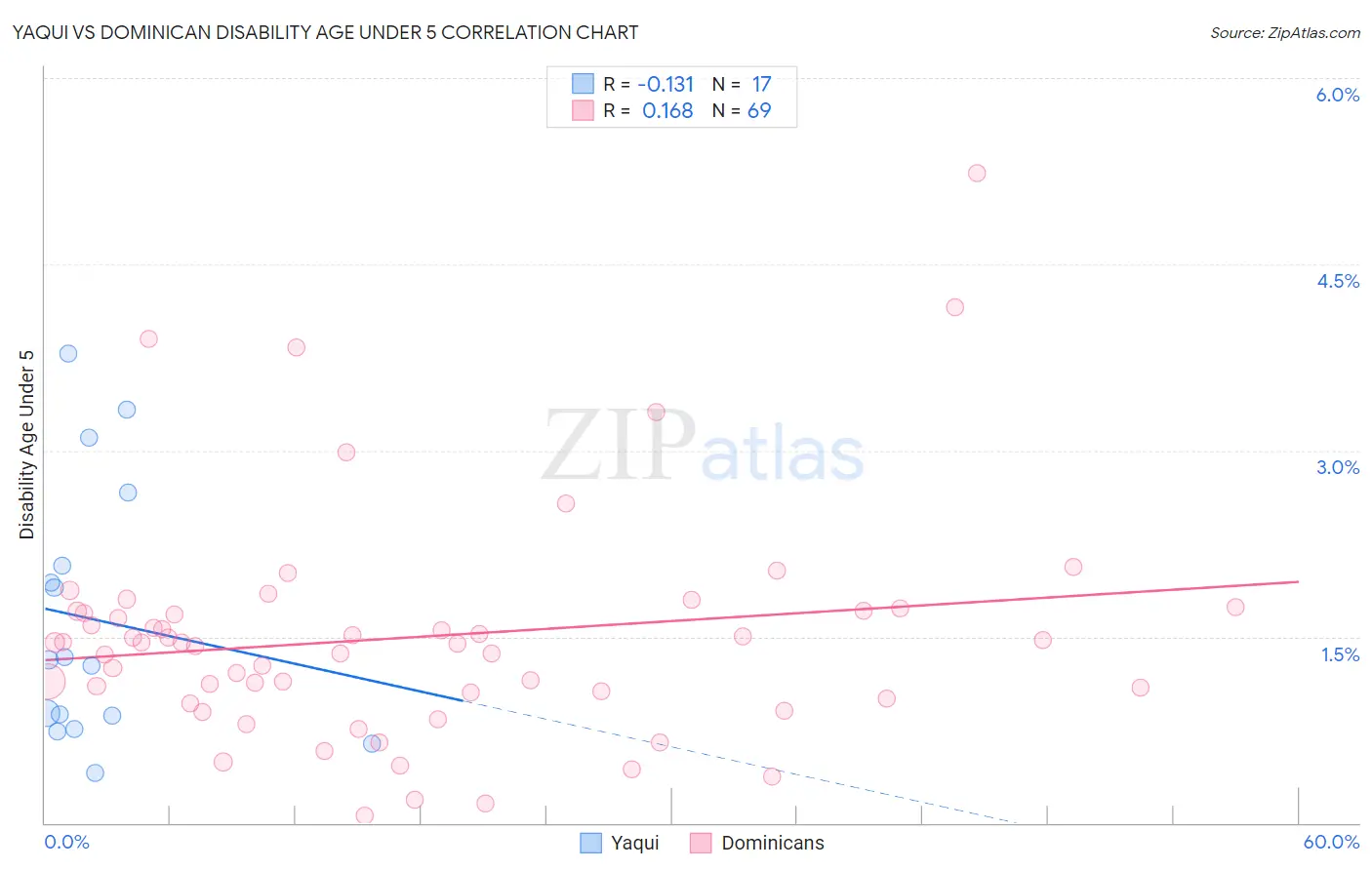 Yaqui vs Dominican Disability Age Under 5