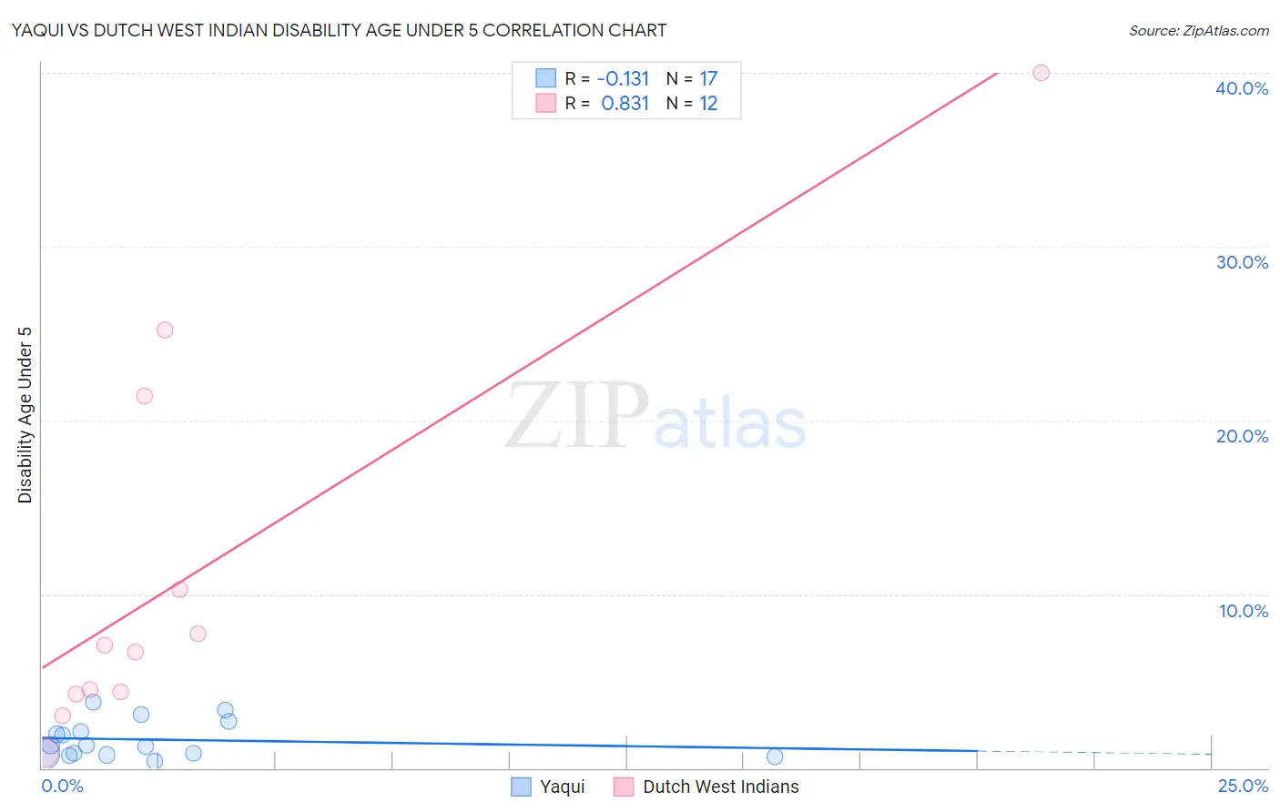 Yaqui vs Dutch West Indian Disability Age Under 5