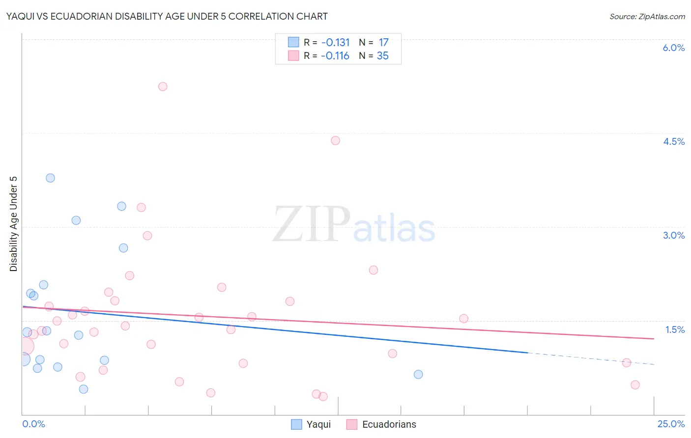 Yaqui vs Ecuadorian Disability Age Under 5