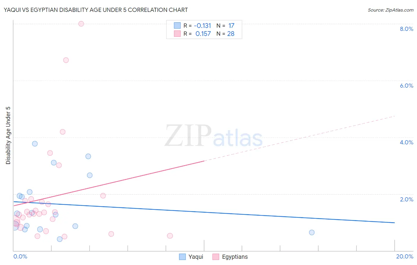 Yaqui vs Egyptian Disability Age Under 5