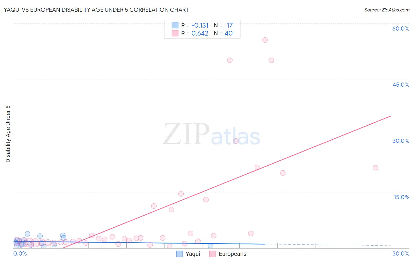Yaqui vs European Disability Age Under 5