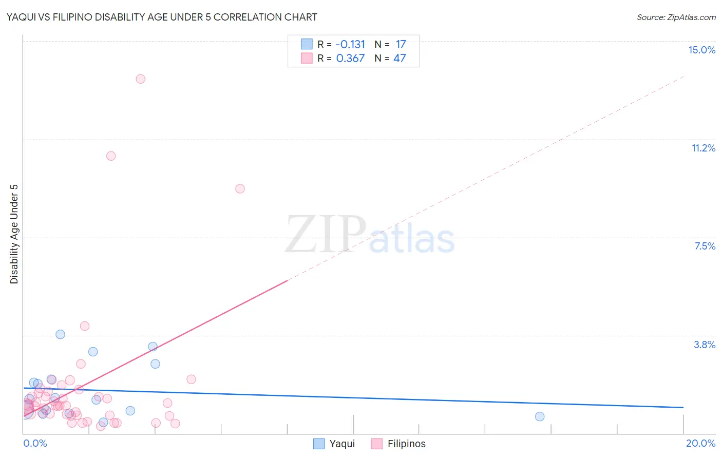 Yaqui vs Filipino Disability Age Under 5