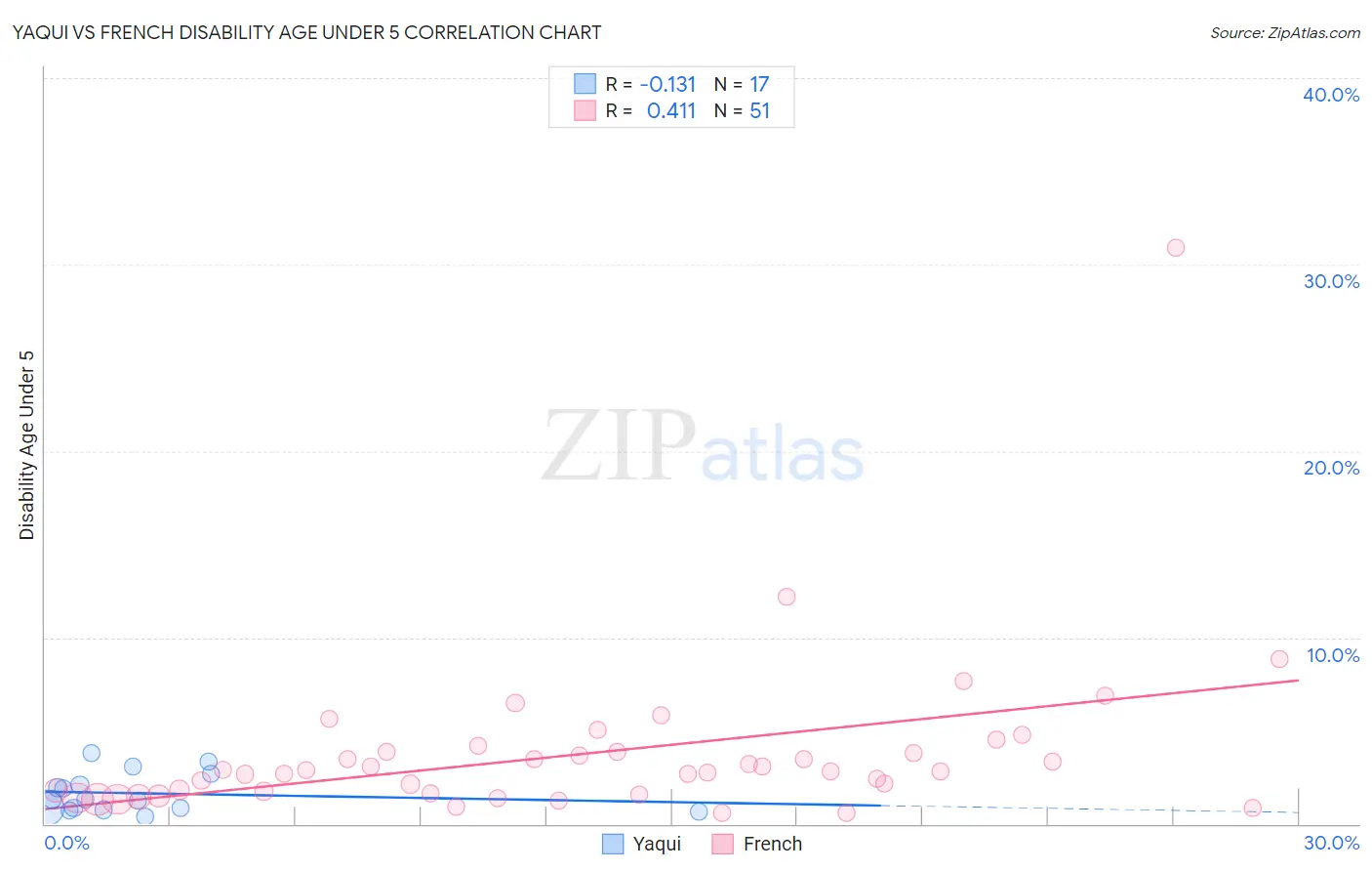 Yaqui vs French Disability Age Under 5