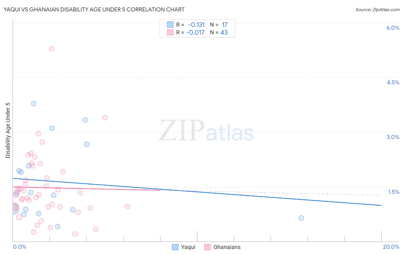 Yaqui vs Ghanaian Disability Age Under 5