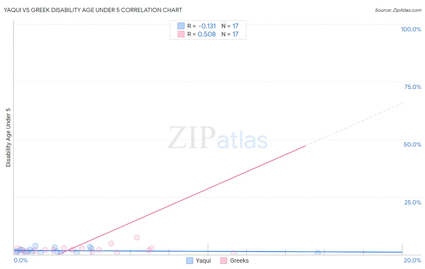 Yaqui vs Greek Disability Age Under 5