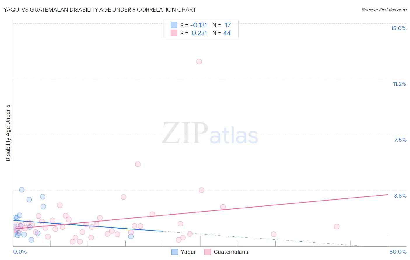 Yaqui vs Guatemalan Disability Age Under 5