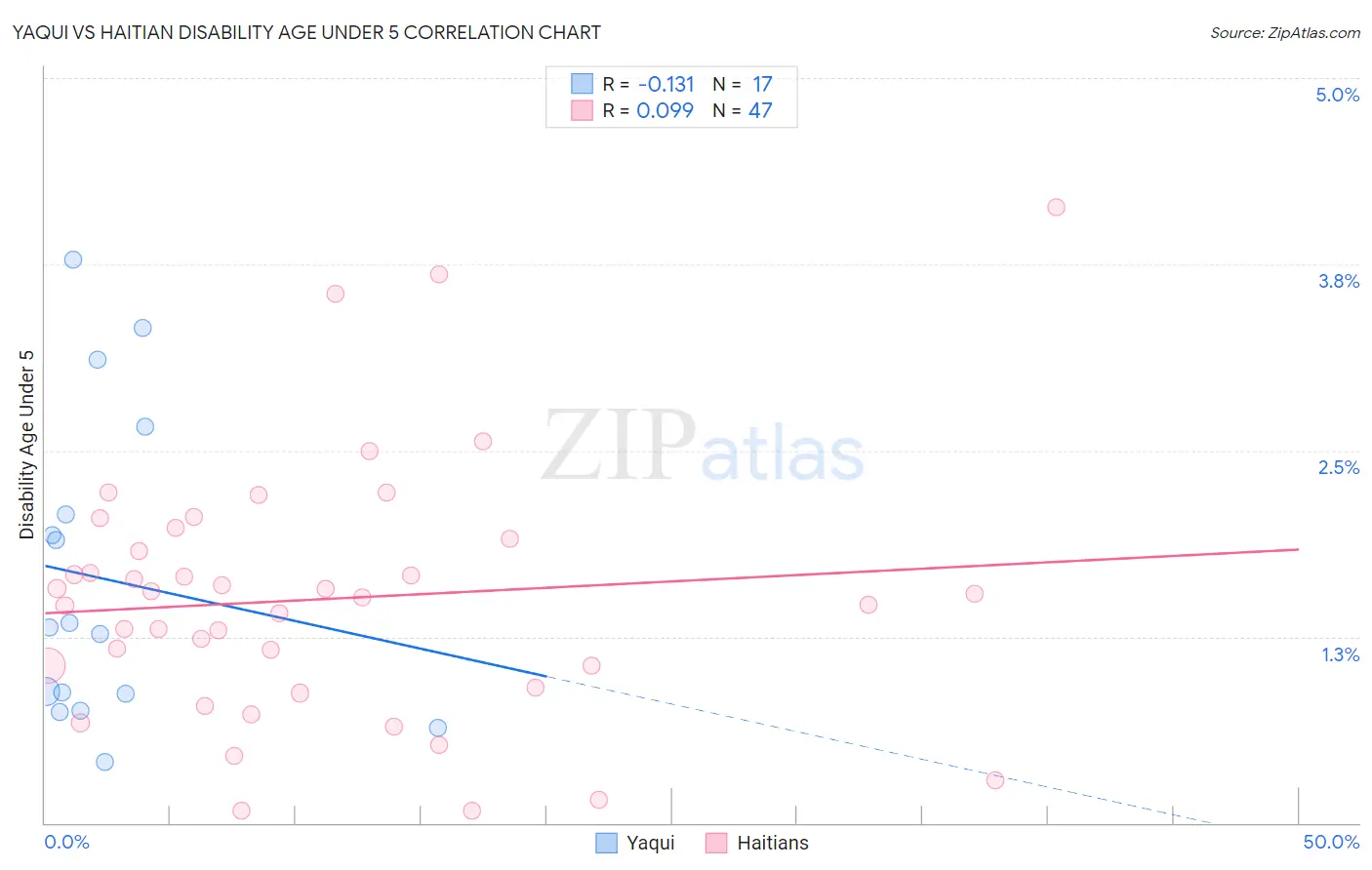 Yaqui vs Haitian Disability Age Under 5