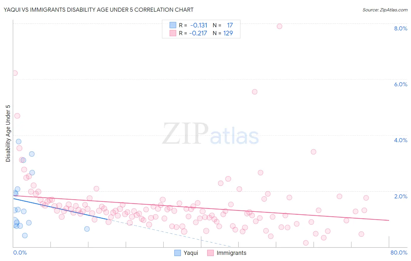 Yaqui vs Immigrants Disability Age Under 5