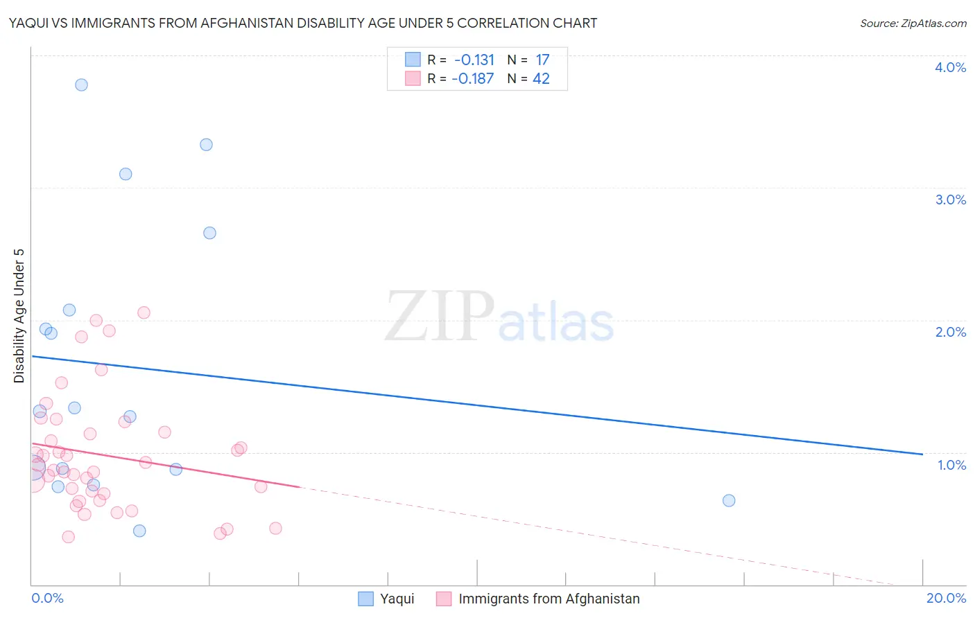 Yaqui vs Immigrants from Afghanistan Disability Age Under 5
