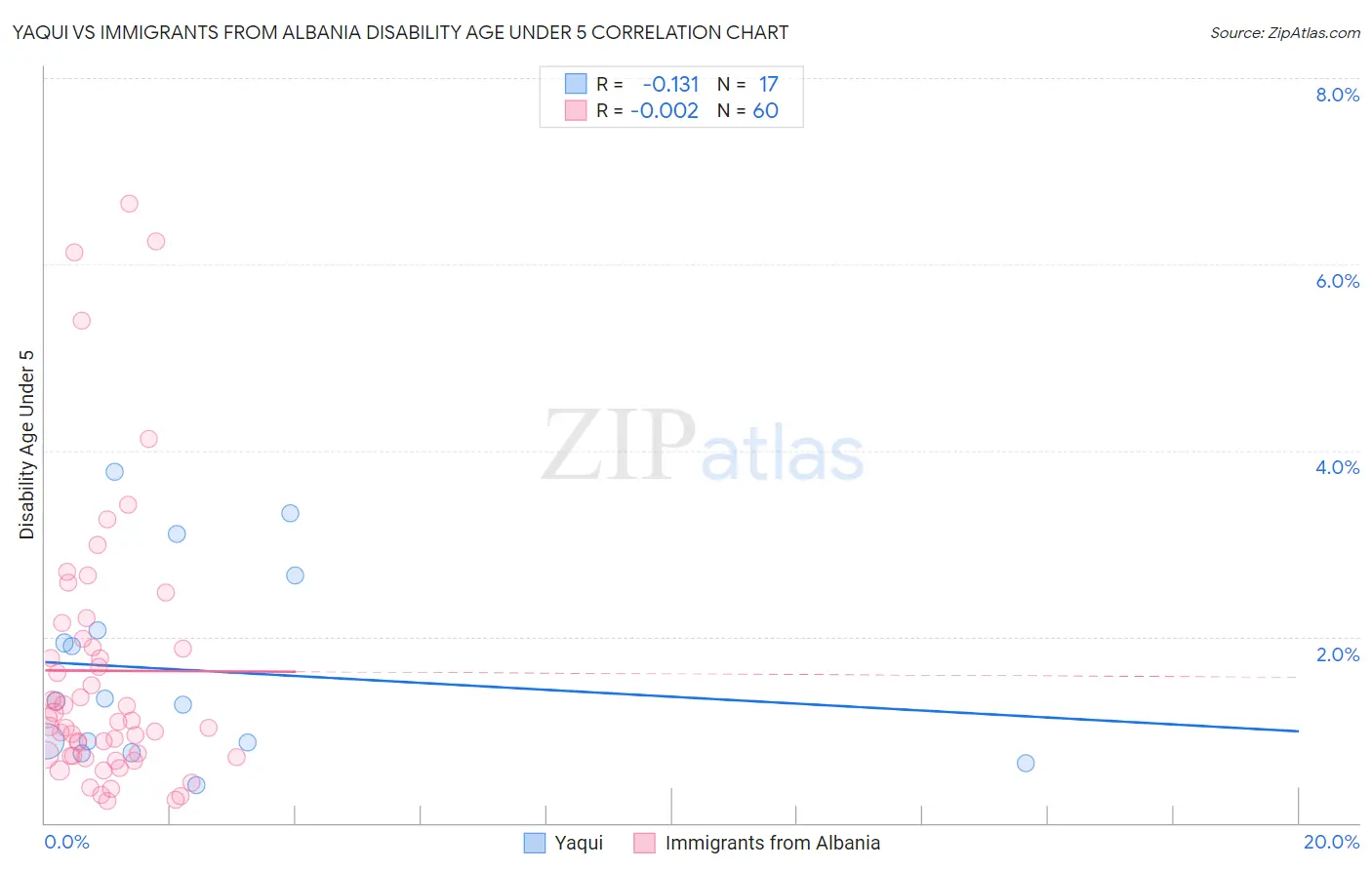 Yaqui vs Immigrants from Albania Disability Age Under 5
