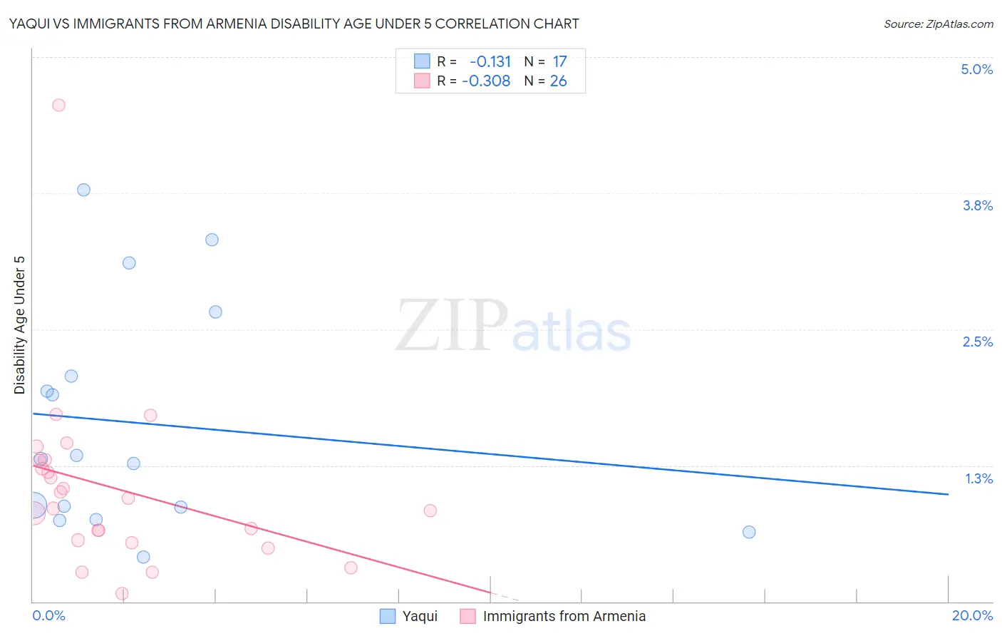 Yaqui vs Immigrants from Armenia Disability Age Under 5