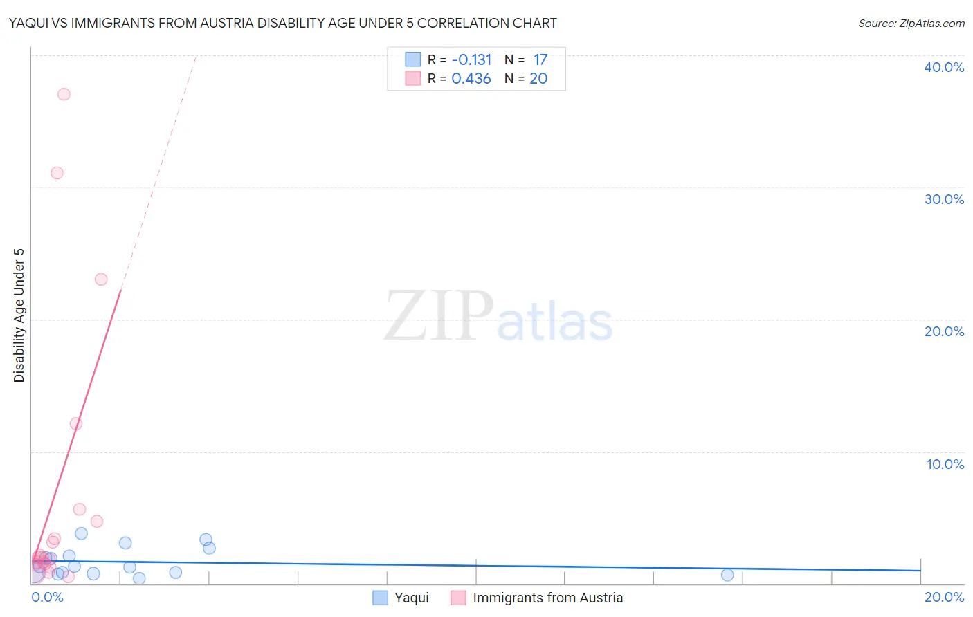 Yaqui vs Immigrants from Austria Disability Age Under 5