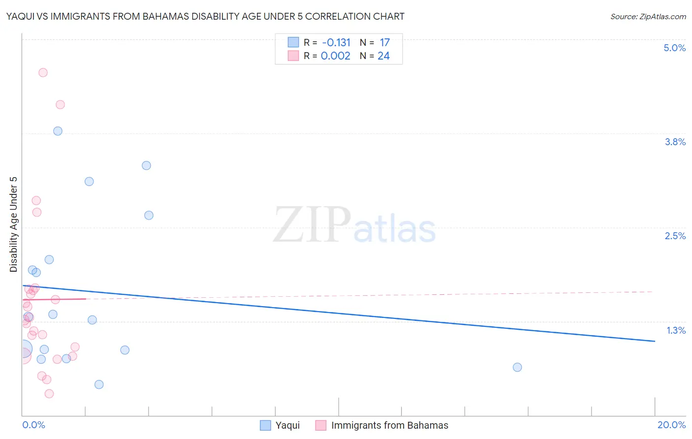 Yaqui vs Immigrants from Bahamas Disability Age Under 5