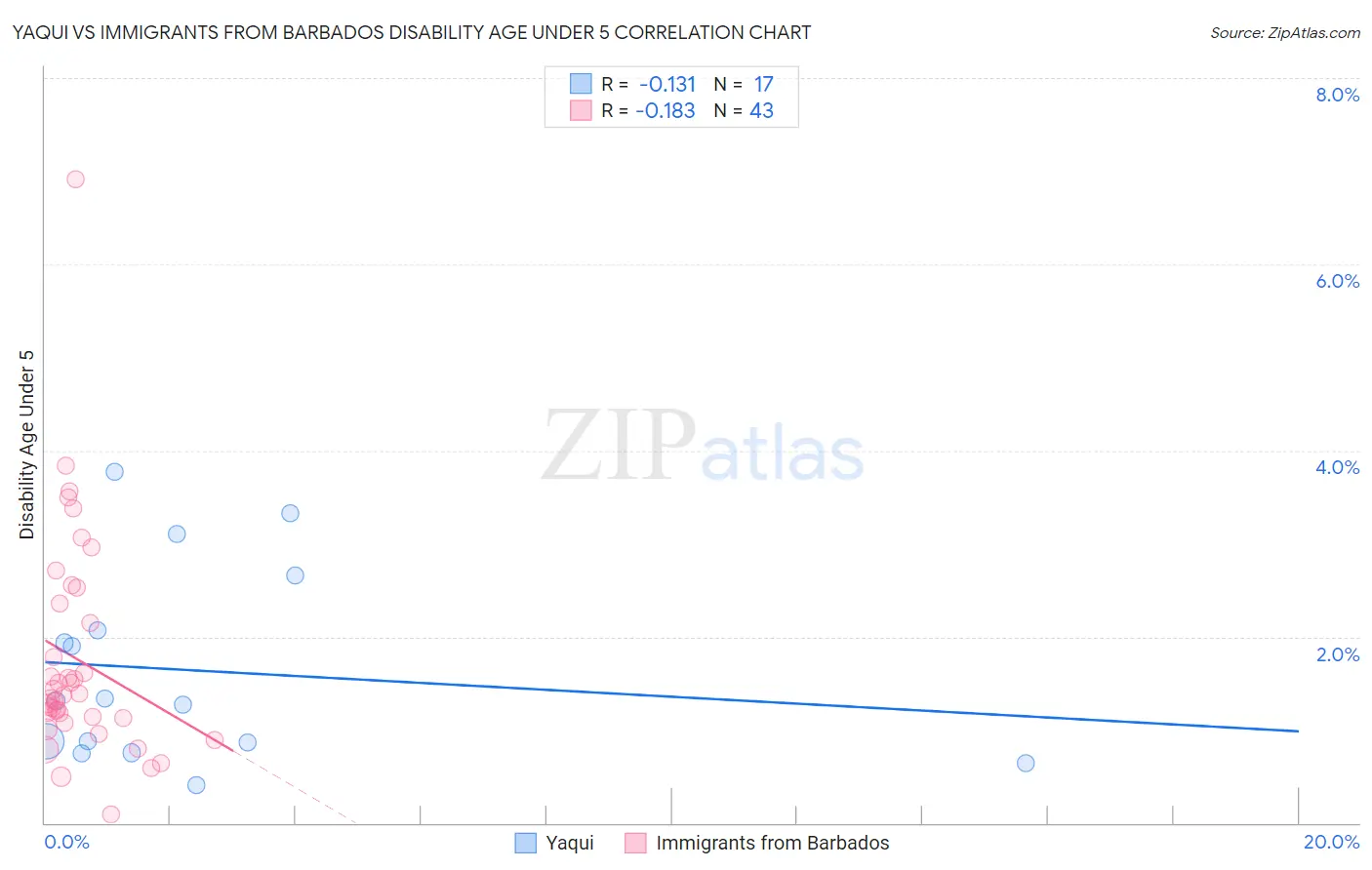 Yaqui vs Immigrants from Barbados Disability Age Under 5