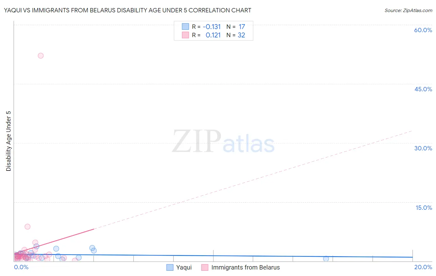 Yaqui vs Immigrants from Belarus Disability Age Under 5
