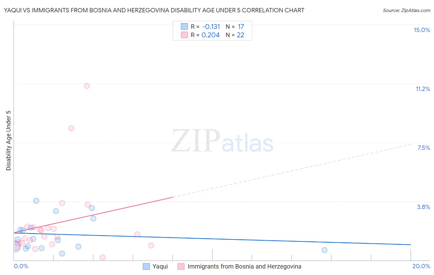 Yaqui vs Immigrants from Bosnia and Herzegovina Disability Age Under 5