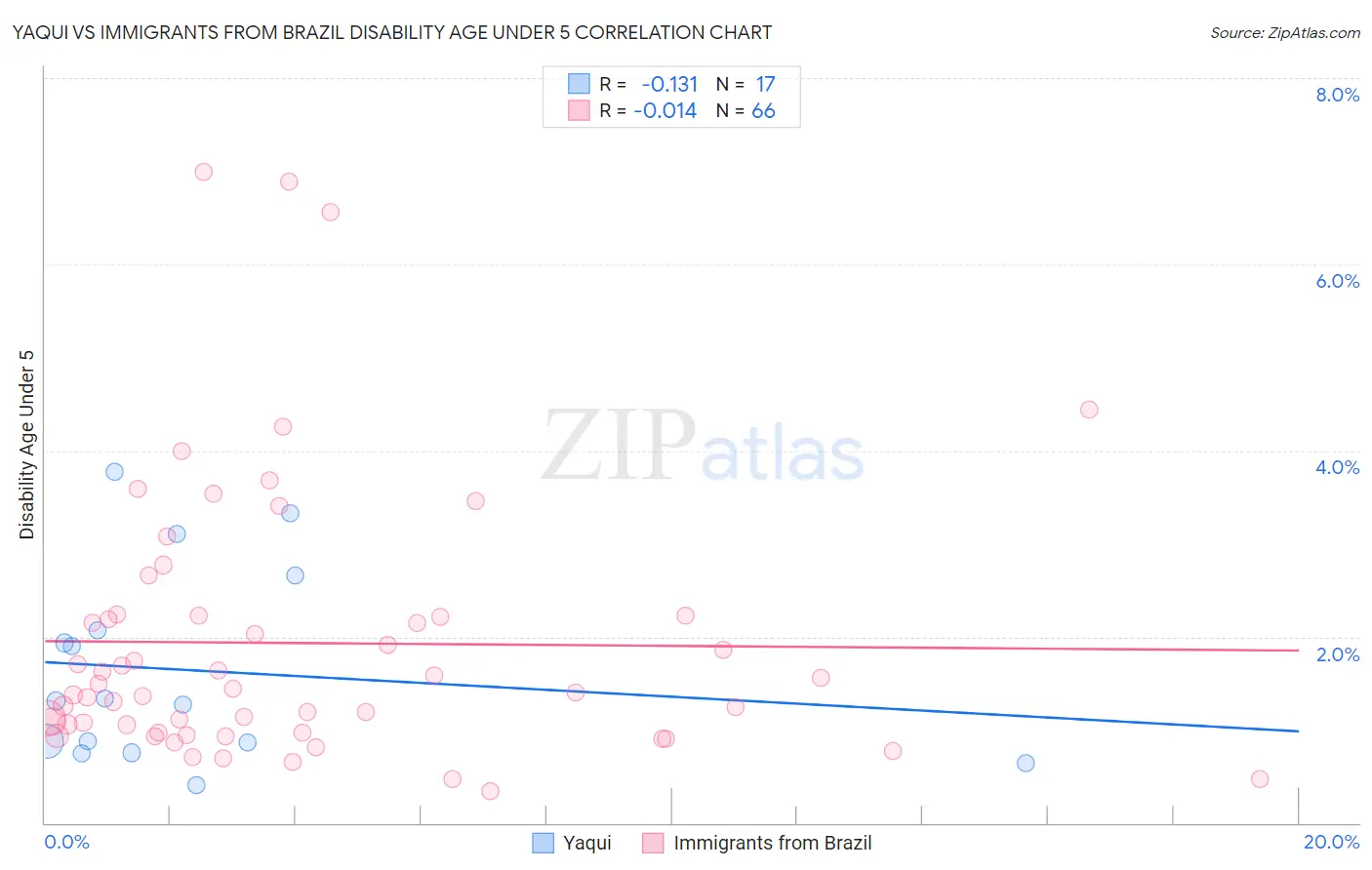 Yaqui vs Immigrants from Brazil Disability Age Under 5