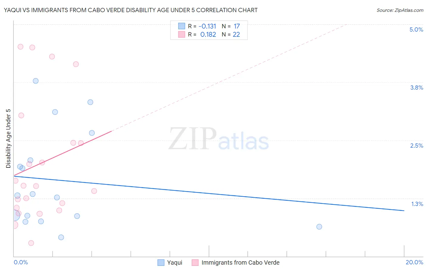 Yaqui vs Immigrants from Cabo Verde Disability Age Under 5