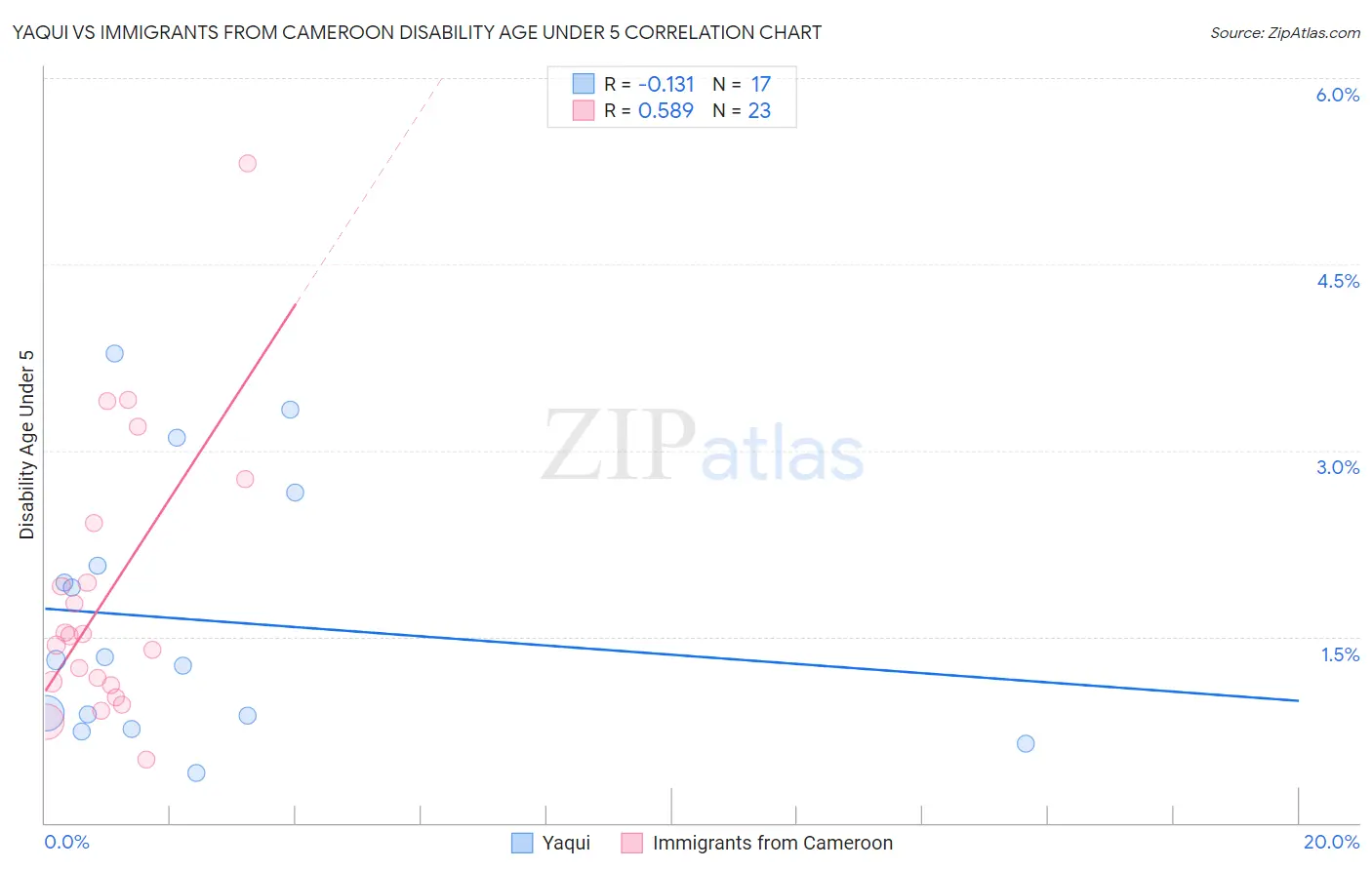 Yaqui vs Immigrants from Cameroon Disability Age Under 5