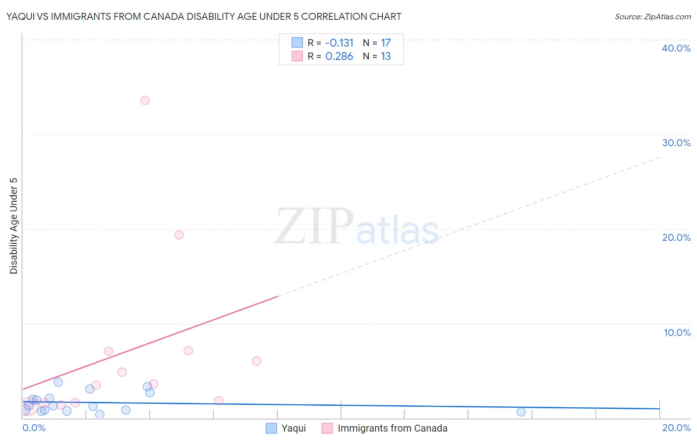 Yaqui vs Immigrants from Canada Disability Age Under 5