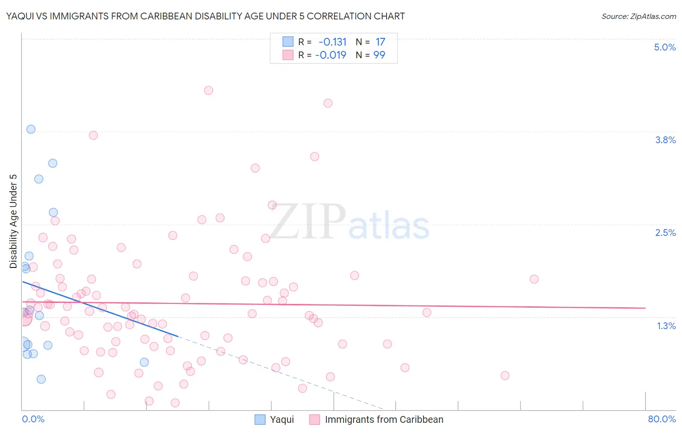 Yaqui vs Immigrants from Caribbean Disability Age Under 5