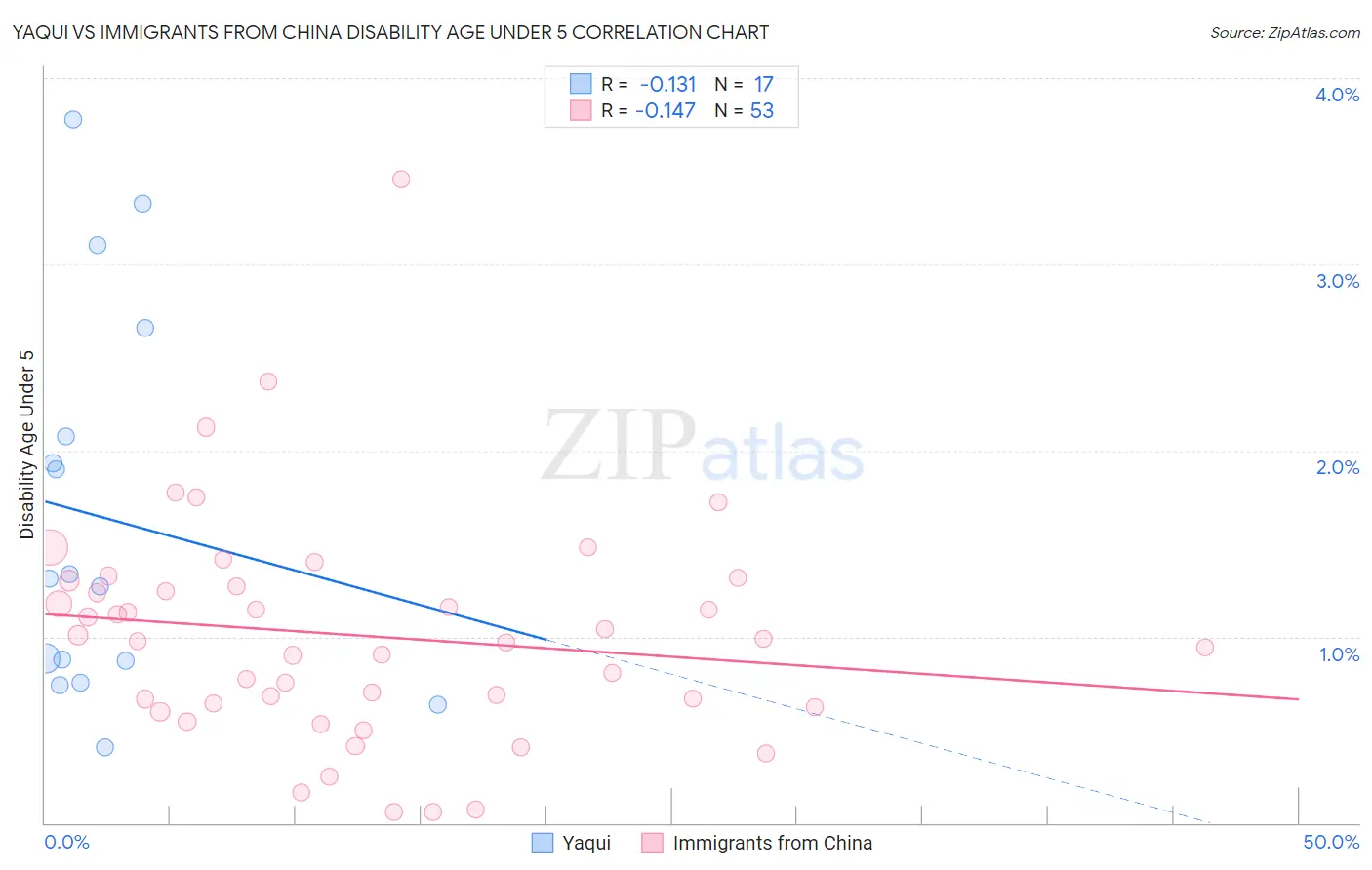 Yaqui vs Immigrants from China Disability Age Under 5