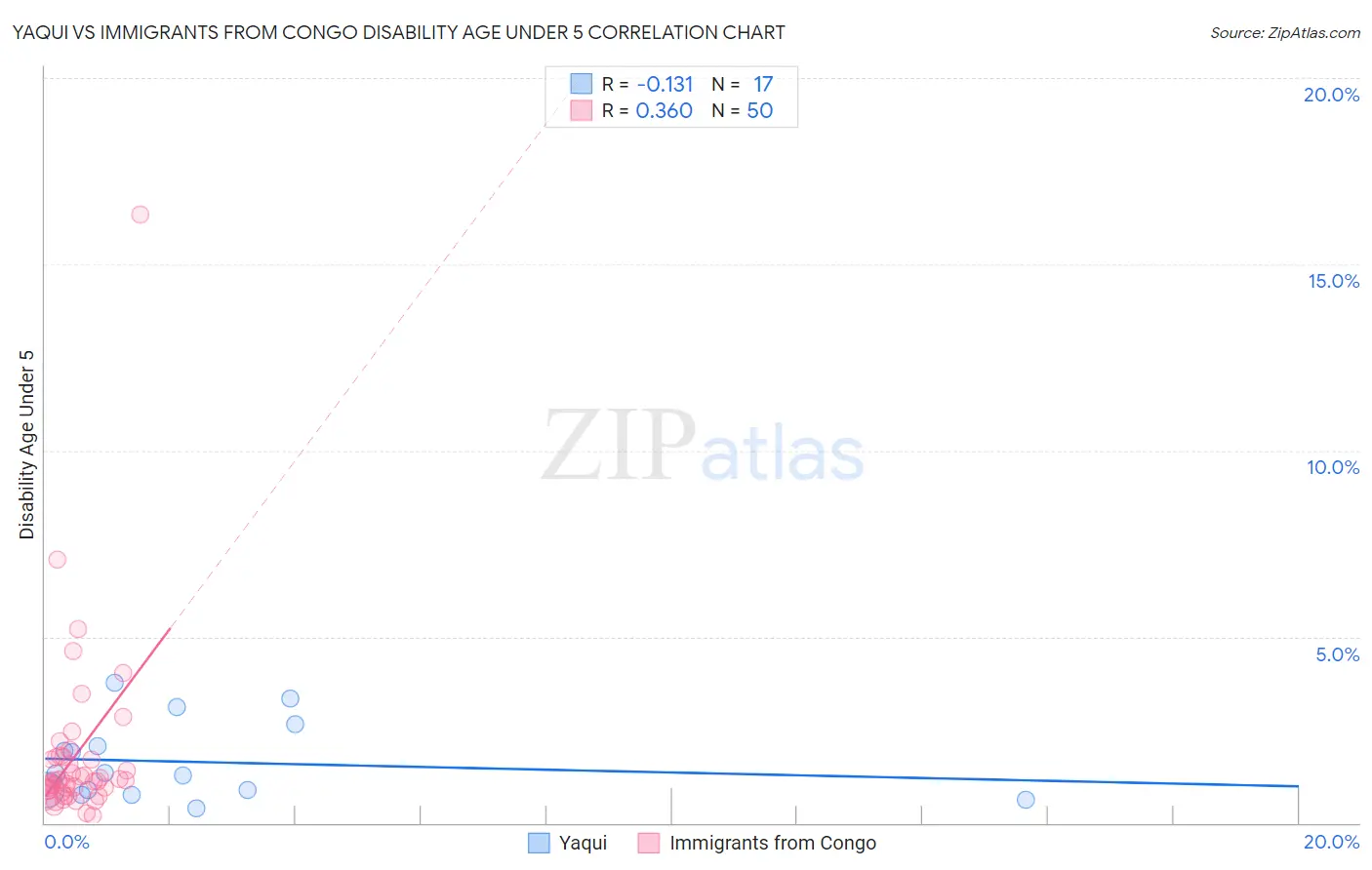 Yaqui vs Immigrants from Congo Disability Age Under 5