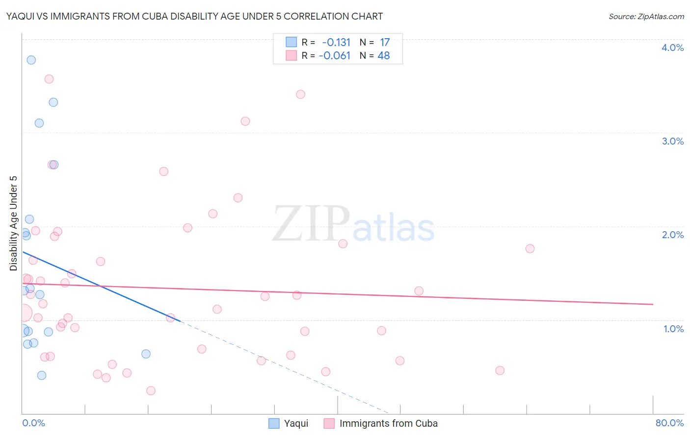Yaqui vs Immigrants from Cuba Disability Age Under 5