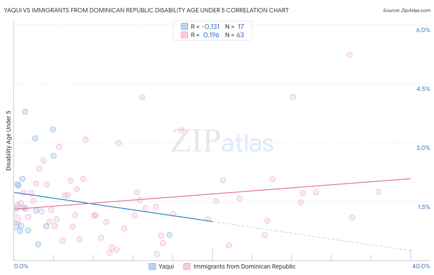 Yaqui vs Immigrants from Dominican Republic Disability Age Under 5