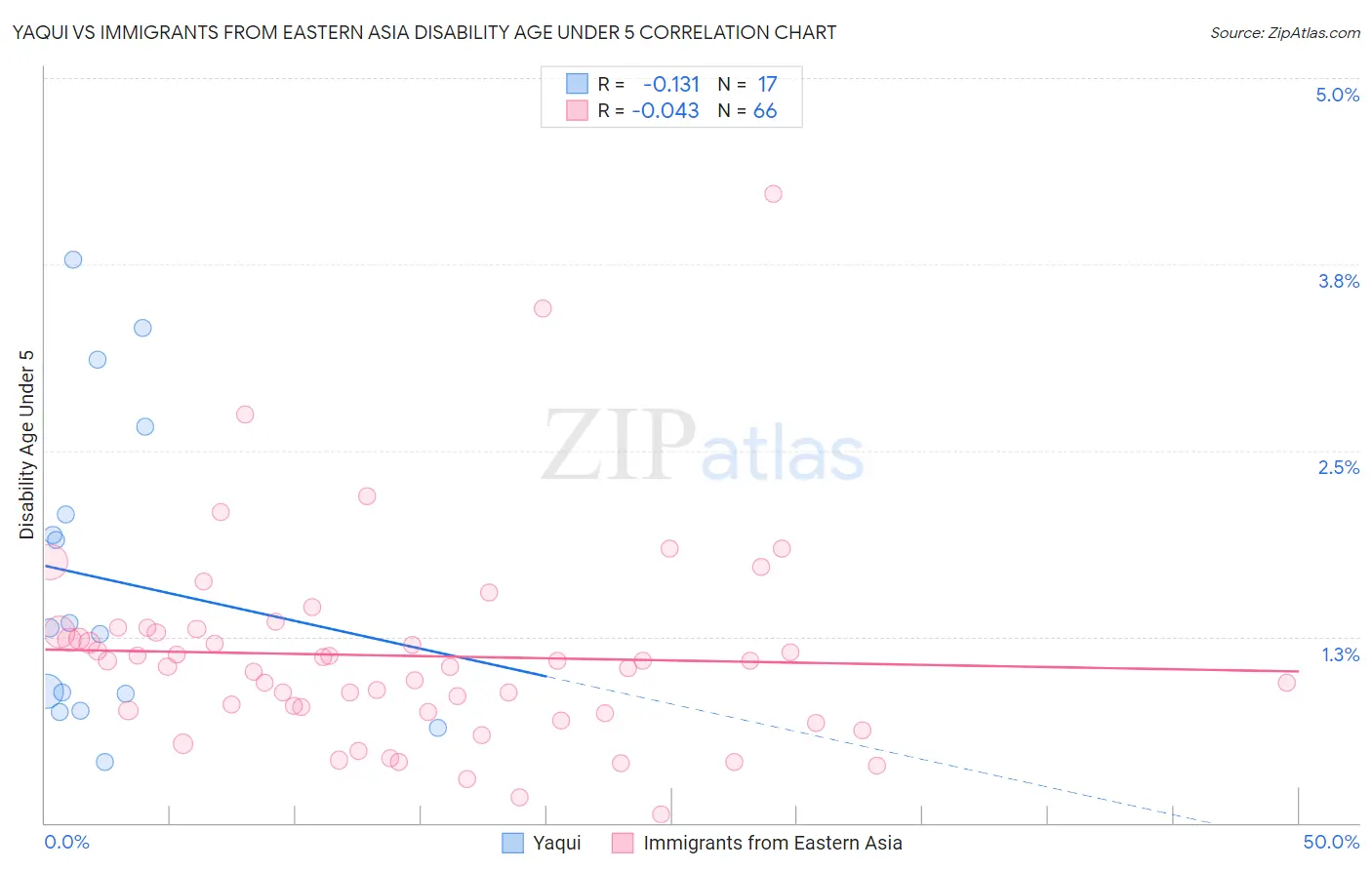 Yaqui vs Immigrants from Eastern Asia Disability Age Under 5