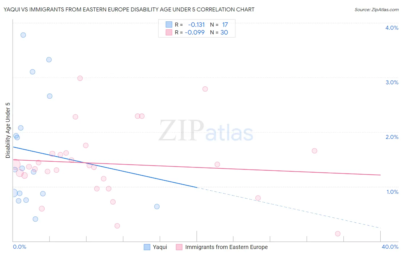Yaqui vs Immigrants from Eastern Europe Disability Age Under 5