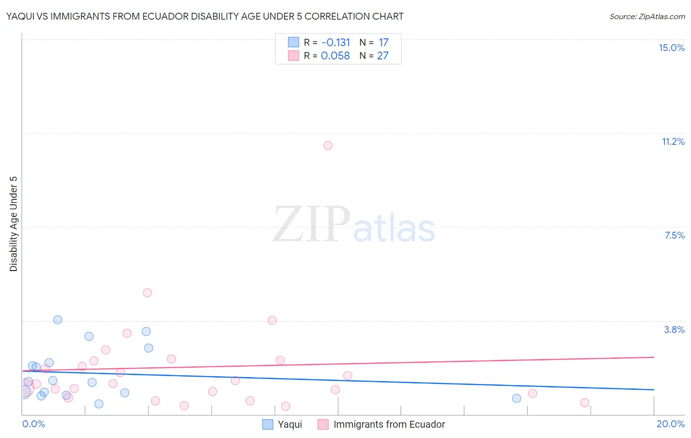 Yaqui vs Immigrants from Ecuador Disability Age Under 5