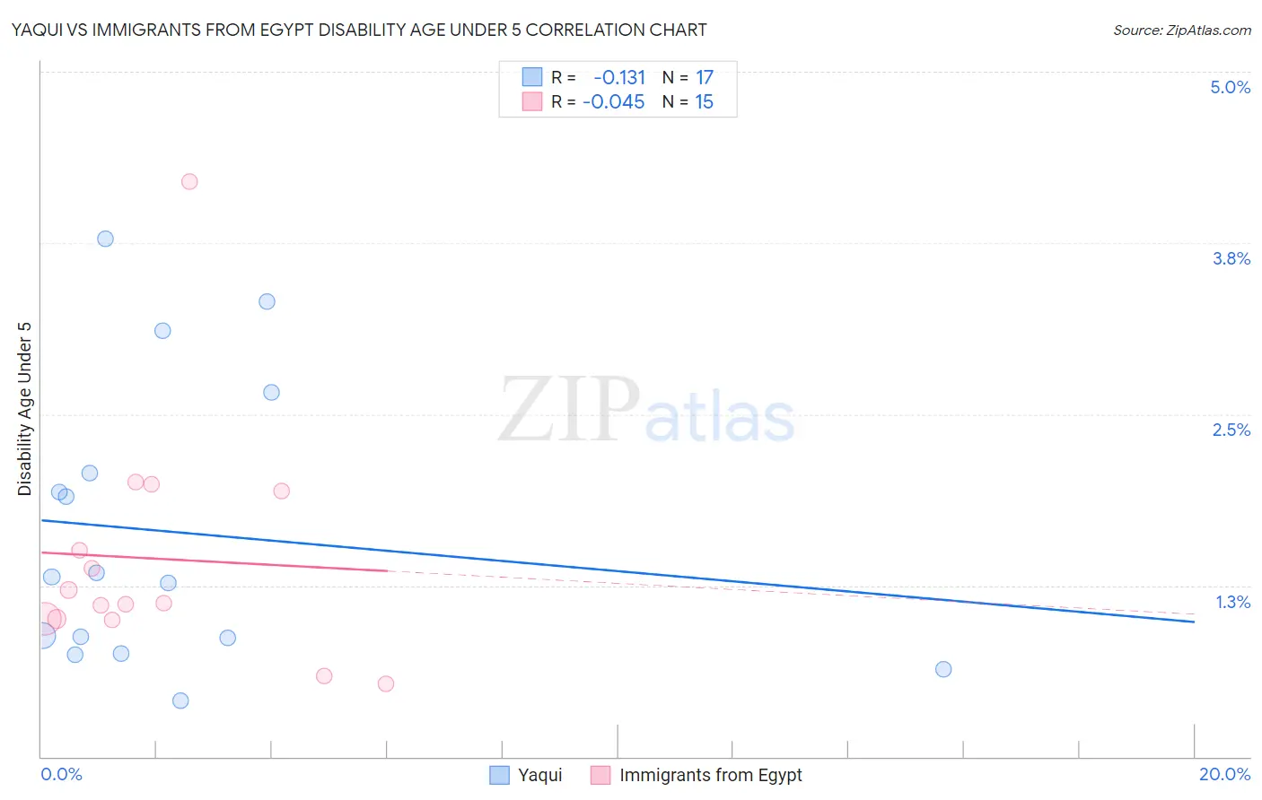 Yaqui vs Immigrants from Egypt Disability Age Under 5
