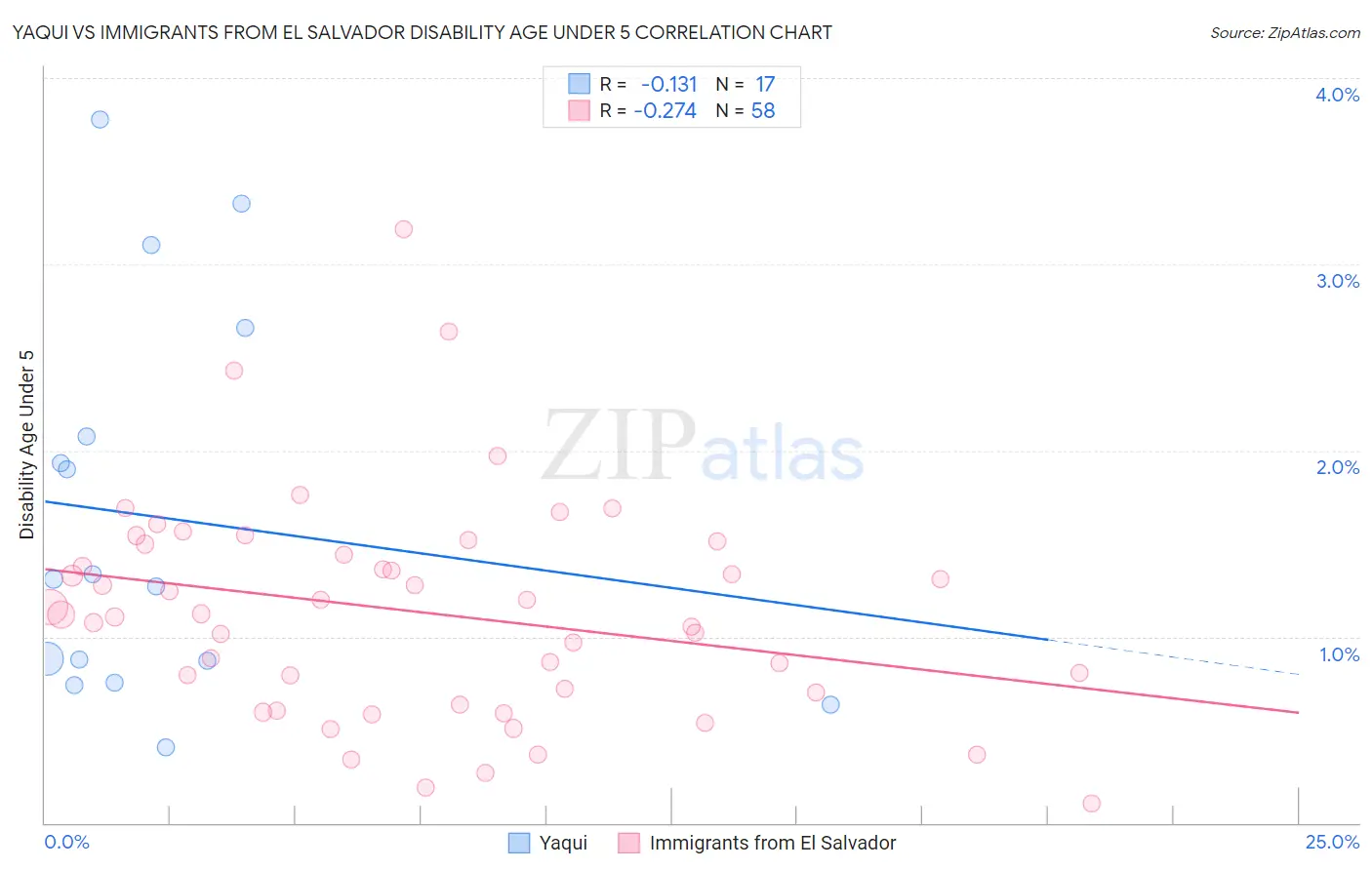 Yaqui vs Immigrants from El Salvador Disability Age Under 5