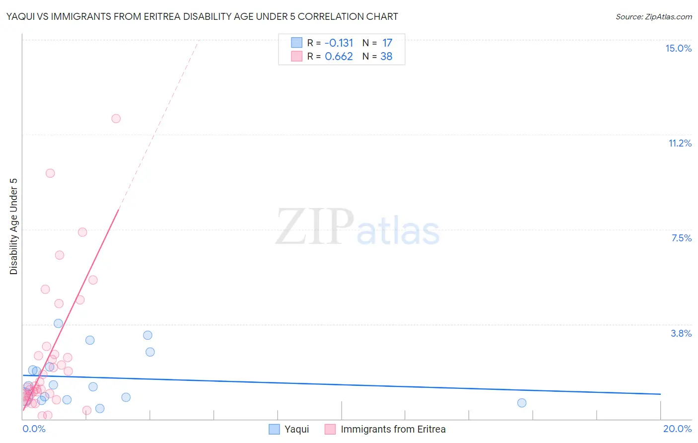 Yaqui vs Immigrants from Eritrea Disability Age Under 5