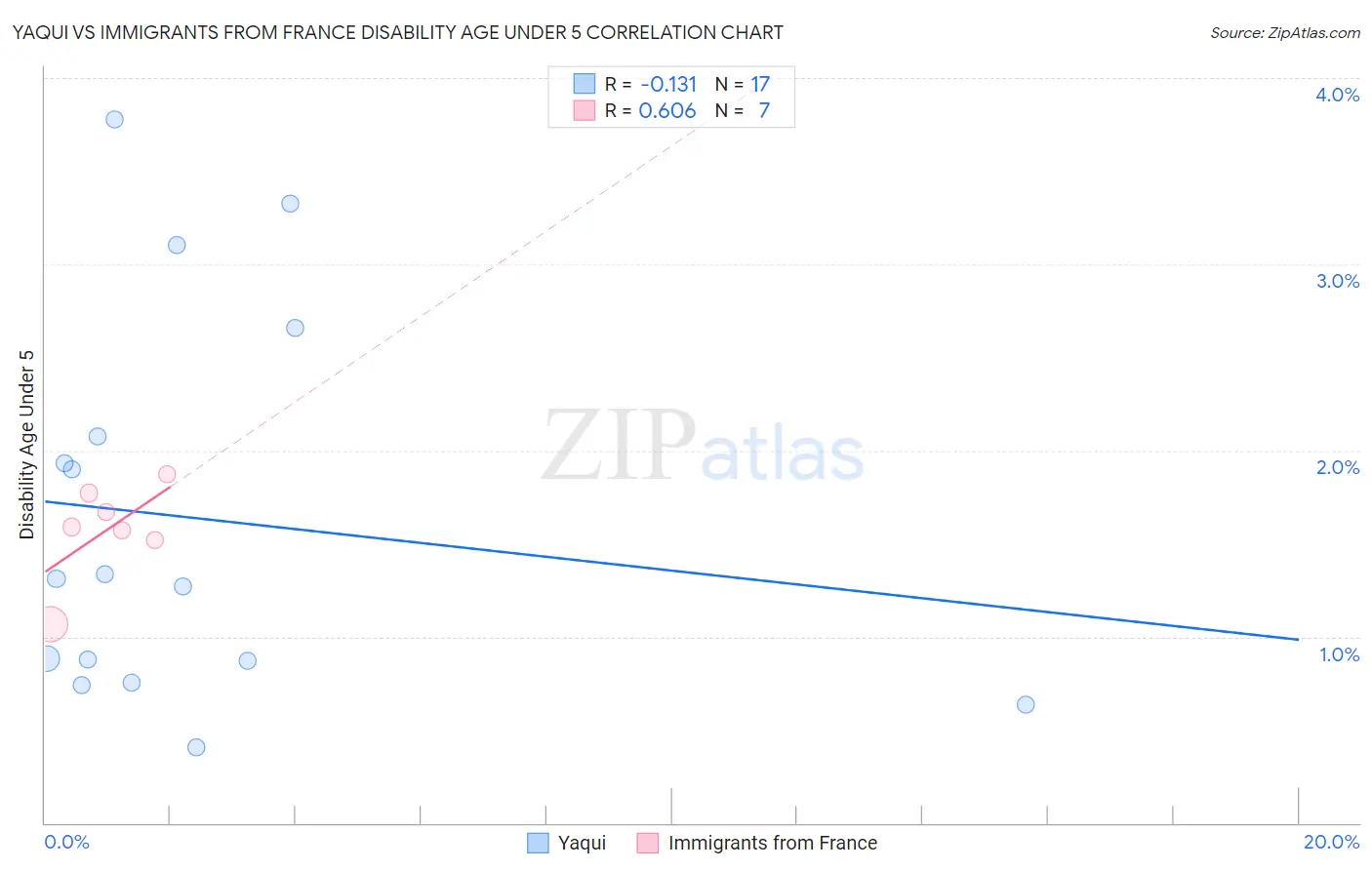 Yaqui vs Immigrants from France Disability Age Under 5