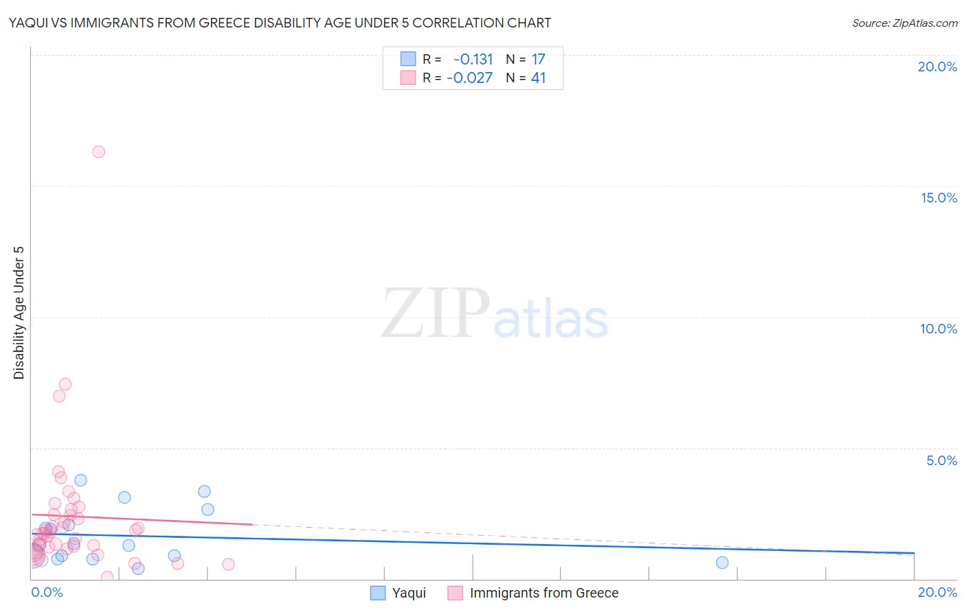 Yaqui vs Immigrants from Greece Disability Age Under 5