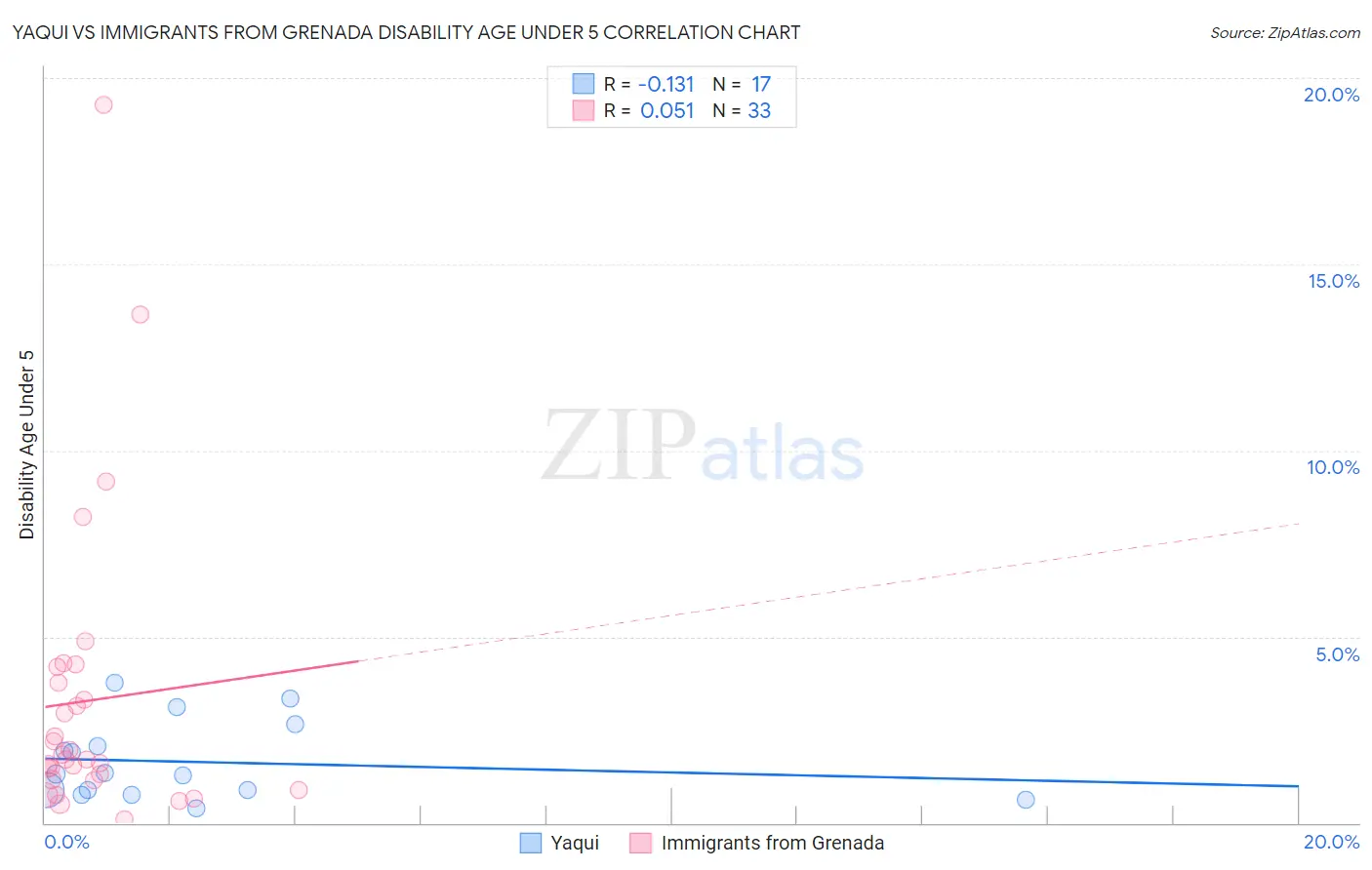Yaqui vs Immigrants from Grenada Disability Age Under 5